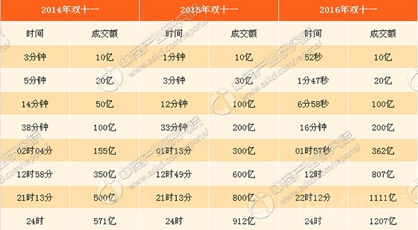 2017年天貓“雙11”銷售額預(yù)測(cè)